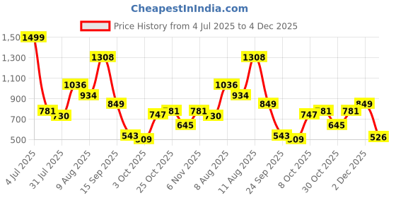 myntra.com French Connection Ribbed Top french connection Price History Graph from 4 Jul 2025 to 4 Dec 2025