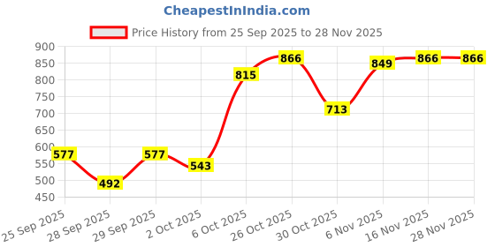 myntra.com French Connection Ribbed Top french connection Price History Graph from 25 Sep 2025 to 27 Nov 2025