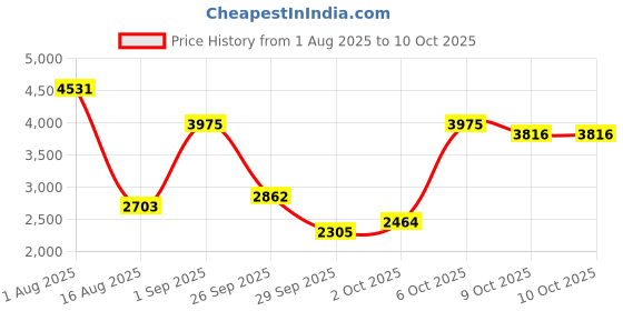 myntra.com French Connection Round Dial Analogue Watch With Bracelets Watch Gift Set FCS11RGM french connection Price History Graph from 1 Aug 2025 to 9 Oct 2025