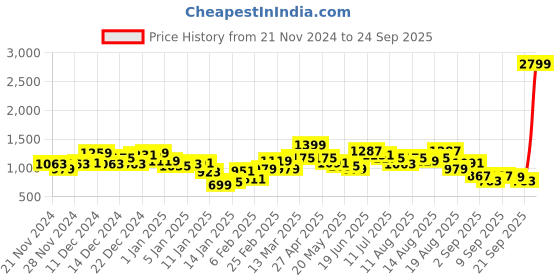 myntra.com French Connection Round Neck Long Sleeves Sweatshirt french connection Price History Graph from 21 Nov 2024 to 24 Sep 2025