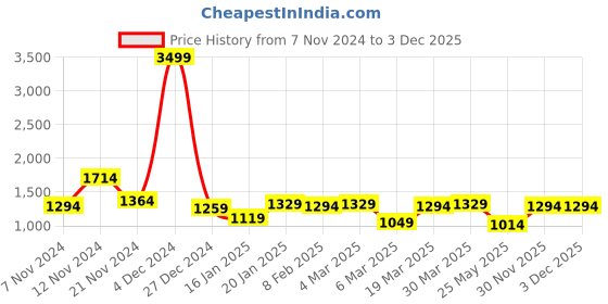 myntra.com French Connection Round Neck Printed Sweatshirt french connection Price History Graph from 7 Nov 2024 to 2 Dec 2025