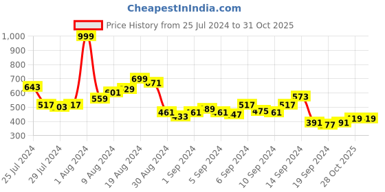 myntra.com French Connection Round Neck Pure Cotton T-shirt french connection Price History Graph from 25 Jul 2024 to 30 Oct 2025