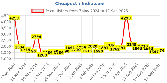myntra.com French Connection Round Neck Ribbed Pullover french connection Price History Graph from 7 Nov 2024 to 17 Sep 2025