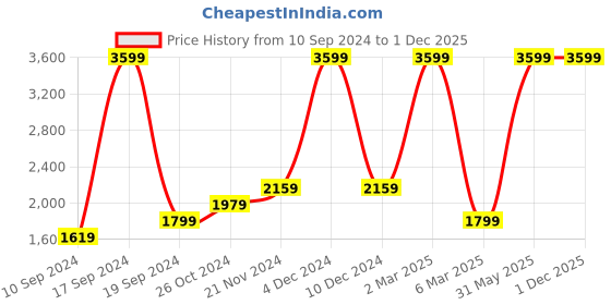 myntra.com French Connection Round Neck Striped Pullover Sweaters french connection Price History Graph from 10 Sep 2024 to 1 Dec 2025