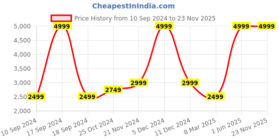 myntra.com French Connection Round Neck Sweater with Fuzzy Detail french connection Price History Graph from 10 Sep 2024 to 23 Nov 2025