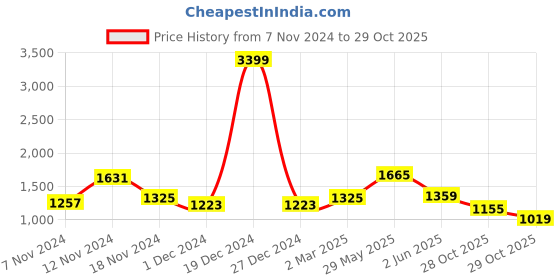 myntra.com French Connection Round Neck Sweatshirt french connection Price History Graph from 7 Nov 2024 to 29 Oct 2025