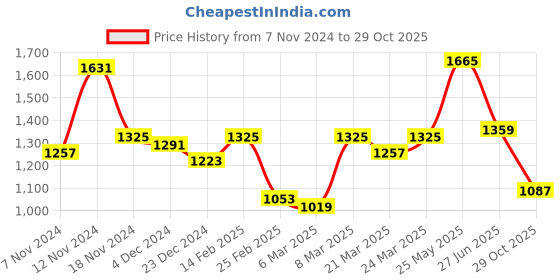 myntra.com French Connection Round Neck Sweatshirt french connection Price History Graph from 7 Nov 2024 to 29 Oct 2025