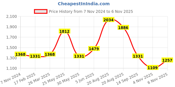 myntra.com French Connection Round Neck Sweatshirt french connection Price History Graph from 7 Nov 2024 to 6 Nov 2025