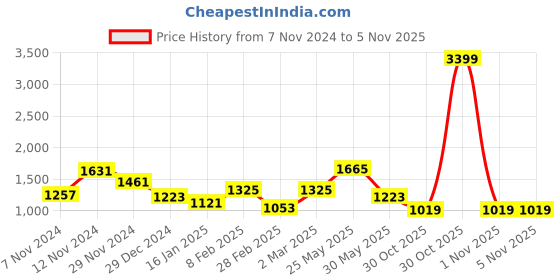 myntra.com French Connection Round Neck Sweatshirt french connection Price History Graph from 7 Nov 2024 to 1 Nov 2025