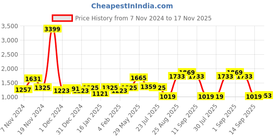 myntra.com French Connection Round Neck Sweatshirt french connection Price History Graph from 7 Nov 2024 to 17 Nov 2025