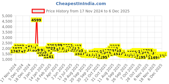 myntra.com French Connection Round Neck Sweatshirt french connection Price History Graph from 17 Nov 2024 to 6 Dec 2025