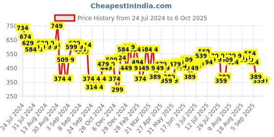 myntra.com French Connection Round Neck Three-Quarter Sleeves Top french connection Price History Graph from 24 Jul 2024 to 6 Oct 2025