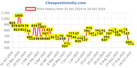 myntra.com French Connection Ruched High Neck Gathers Bishop Sleeves Top french connection Price History Graph from 31 Oct 2024 to 19 Oct 2025