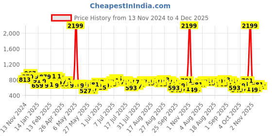 myntra.com French Connection Ruched High Neck Gathers Bishop Sleeves Top french connection Price History Graph from 13 Nov 2024 to 4 Dec 2025
