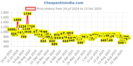 myntra.com French Connection Ruffles & Gathers Dobby A-Line Dress french connection Price History Graph from 24 Jul 2024 to 13 Oct 2025
