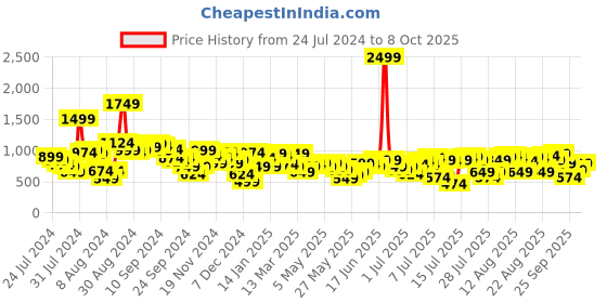 myntra.com French Connection Ruffles & Gathers Dobby A-Line Dress french connection Price History Graph from 24 Jul 2024 to 8 Oct 2025