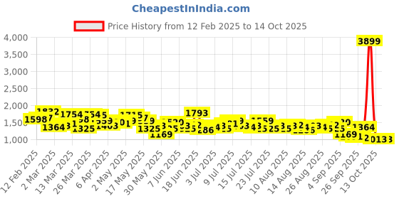 myntra.com French Connection Satin-Finish A-Line Dress french connection Price History Graph from 12 Feb 2025 to 14 Oct 2025