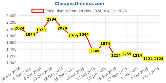 myntra.com French Connection Satin Finish Twisted A-Line Maxi Party Dress french connection Price History Graph from 28 Nov 2024 to 4 Oct 2025