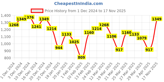 myntra.com French Connection Satin Finish Twisted A-Line Party Dress french connection Price History Graph from 1 Dec 2024 to 17 Nov 2025