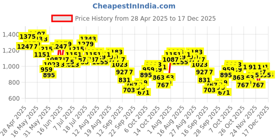 myntra.com French Connection Satin Wrap Dress french connection Price History Graph from 28 Apr 2025 to 17 Dec 2025