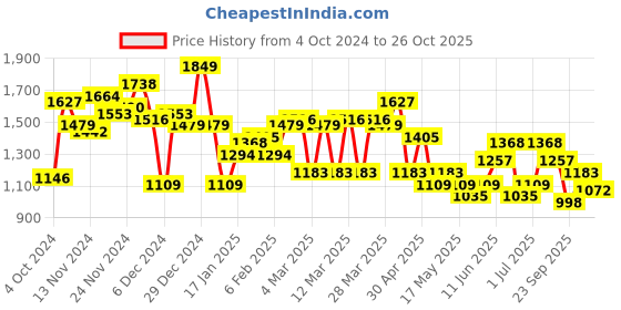 myntra.com French Connection Seersucker Puff Sleeve A-Line Midi Dress french connection Price History Graph from 4 Oct 2024 to 26 Oct 2025