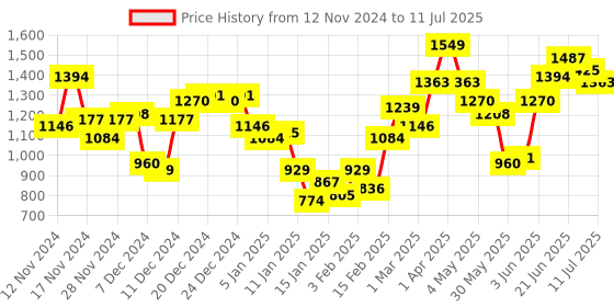 myntra.com French Connection Self Abstract Longline Pullover Sweaters french connection Price History Graph from 12 Nov 2024 to 11 Jul 2025
