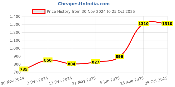 myntra.com French Connection Self-Design Anti Odour T-shirt french connection Price History Graph from 30 Nov 2024 to 25 Oct 2025
