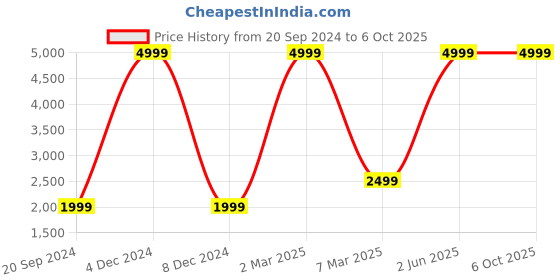 myntra.com French Connection Self Design Bodycon Midi Dress french connection Price History Graph from 20 Sep 2024 to 4 Oct 2025