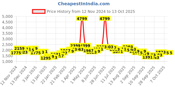 myntra.com French Connection Self Design Cardigan french connection Price History Graph from 12 Nov 2024 to 13 Oct 2025