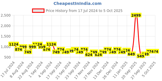 myntra.com French Connection Self-Design Colourblocked Pullover french connection Price History Graph from 17 Jul 2024 to 4 Oct 2025