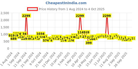 myntra.com French Connection Self-Design Cropped Pullover french connection Price History Graph from 1 Aug 2024 to 4 Oct 2025