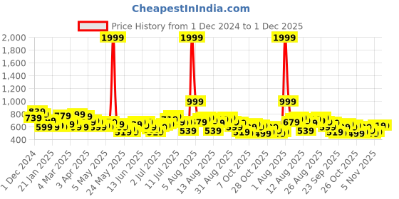 myntra.com French Connection Self Design Cut-Out Gathers Top french connection Price History Graph from 1 Dec 2024 to 1 Dec 2025