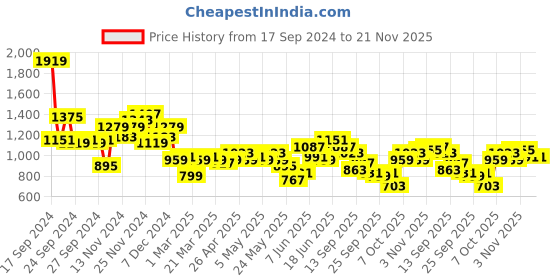 myntra.com French Connection Self Design Flared Sleeve Maxi Dress With Slits french connection Price History Graph from 17 Sep 2024 to 20 Nov 2025