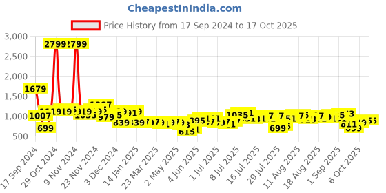 myntra.com French Connection Self Design Flared Sleeve Sheath Mini Dress french connection Price History Graph from 17 Sep 2024 to 16 Oct 2025