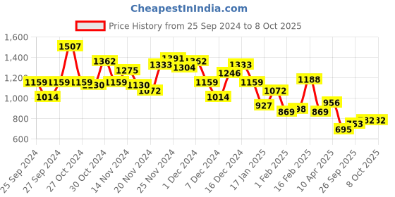 myntra.com French Connection Self Design Gathered Ruched Sheath Midi Dress french connection Price History Graph from 25 Sep 2024 to 4 Oct 2025