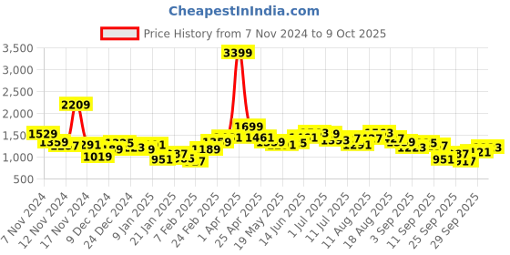myntra.com French Connection Self-Design Geometric Pullover Sweaters french connection Price History Graph from 7 Nov 2024 to 9 Oct 2025