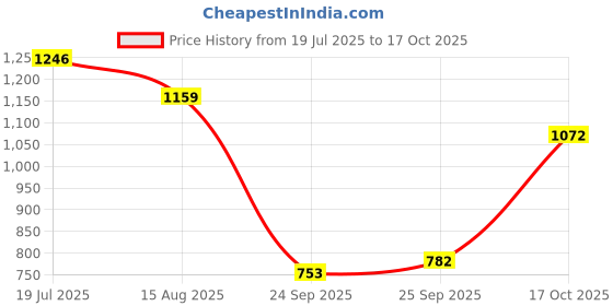 myntra.com French Connection Self Design Geometric Pure Cotton Polo Collar T-shirt french connection Price History Graph from 19 Jul 2025 to 17 Oct 2025