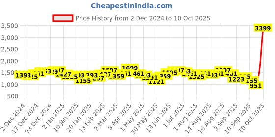 myntra.com French Connection Self Design High Neck Pullover french connection Price History Graph from 2 Dec 2024 to 10 Oct 2025