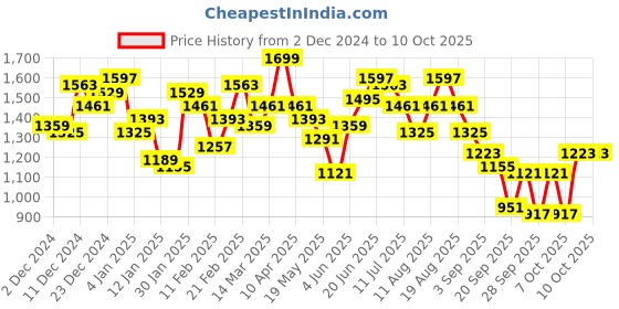 myntra.com French Connection Self Design High Neck Pullover french connection Price History Graph from 2 Dec 2024 to 10 Oct 2025