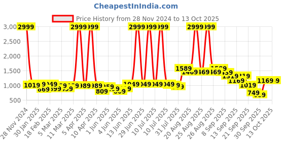 myntra.com French Connection Self Design Knitted Pullover Sweatshirts french connection Price History Graph from 28 Nov 2024 to 13 Oct 2025