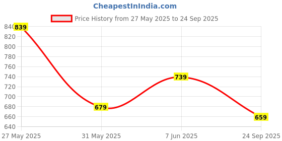 myntra.com French Connection Self Design Mandarin Collar T-shirt french connection Price History Graph from 27 May 2025 to 24 Sep 2025
