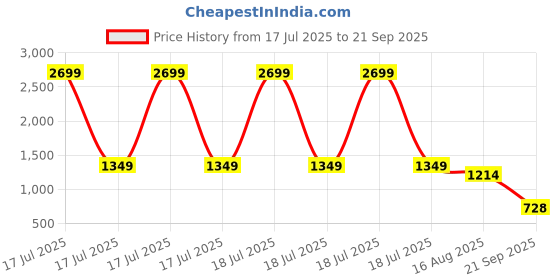 myntra.com French Connection Self Design Polo Collar Pure Cotton T-shirt french connection Price History Graph from 17 Jul 2025 to 21 Sep 2025
