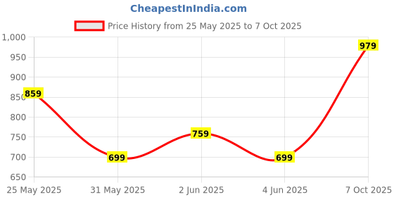 myntra.com French Connection Self Design Polo Collar T-shirt french connection Price History Graph from 25 May 2025 to 7 Oct 2025