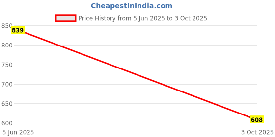 myntra.com French Connection Self Design Polo Collar T-shirt french connection Price History Graph from 5 Jun 2025 to 3 Oct 2025