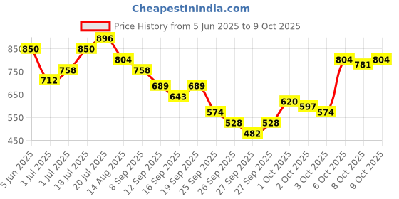 myntra.com French Connection Self Design Pure Cotton T-shirt french connection Price History Graph from 5 Jun 2025 to 9 Oct 2025