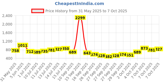 myntra.com French Connection Self Design Pure Cotton T-shirt french connection Price History Graph from 31 May 2025 to 7 Oct 2025
