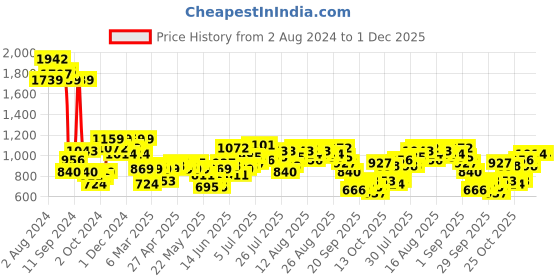 myntra.com French Connection Self Design Scoop Neck Flared Sleeves Midi Jumper Dress french connection Price History Graph from 2 Aug 2024 to 30 Nov 2025