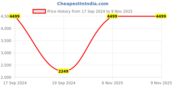 myntra.com French Connection Self Design Slim Fit Pure Cotton Corduroy Casual Shirt french connection Price History Graph from 17 Sep 2024 to 9 Nov 2025