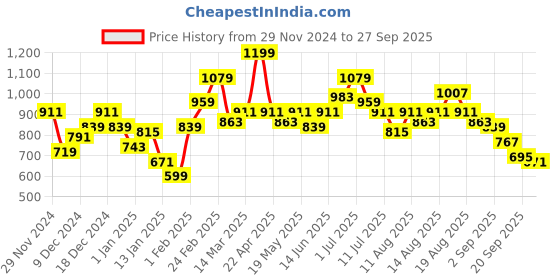 myntra.com French Connection Self-Design Striped Cardigan Sweater french connection Price History Graph from 29 Nov 2024 to 27 Sep 2025