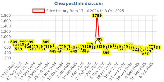 myntra.com French Connection Self-Design Sweater Vest french connection Price History Graph from 17 Jul 2024 to 8 Oct 2025